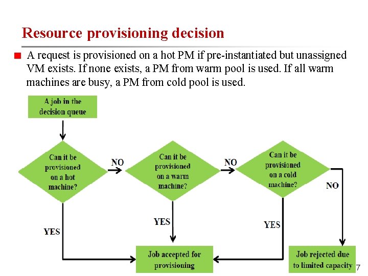 Resource provisioning decision A request is provisioned on a hot PM if pre-instantiated but