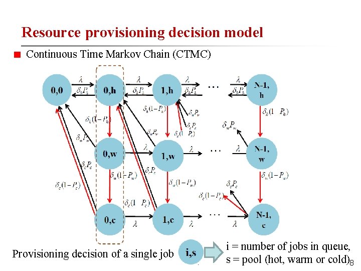 Resource provisioning decision model Continuous Time Markov Chain (CTMC) Provisioning decision of a single