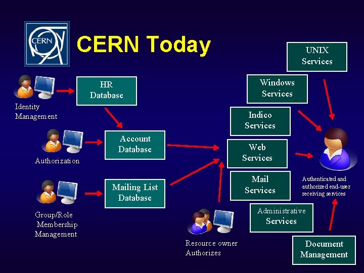 CERN Today UNIX Services Windows Services HR Database Identity Management Indico Services Account Database
