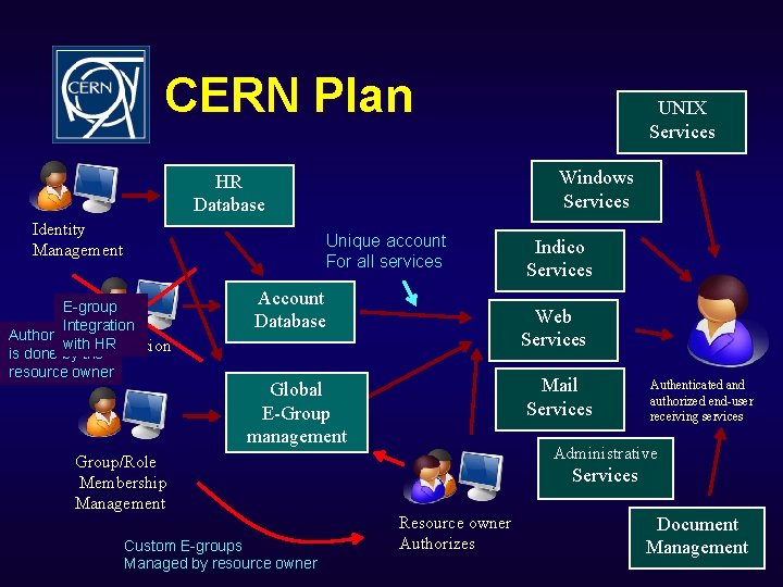 CERN Plan Windows Services HR Database Identity Management Unique account For all services E-group