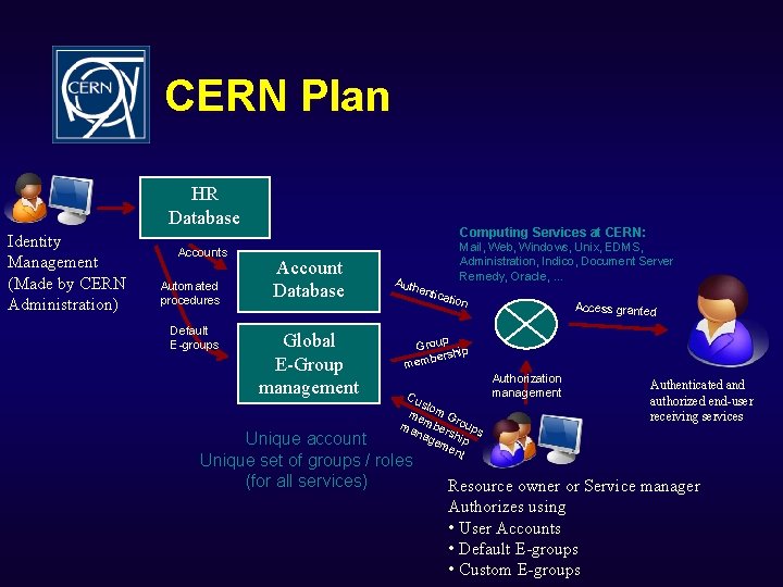 CERN Plan HR Database Identity Management (Made by CERN Administration) Accounts Automated procedures Default