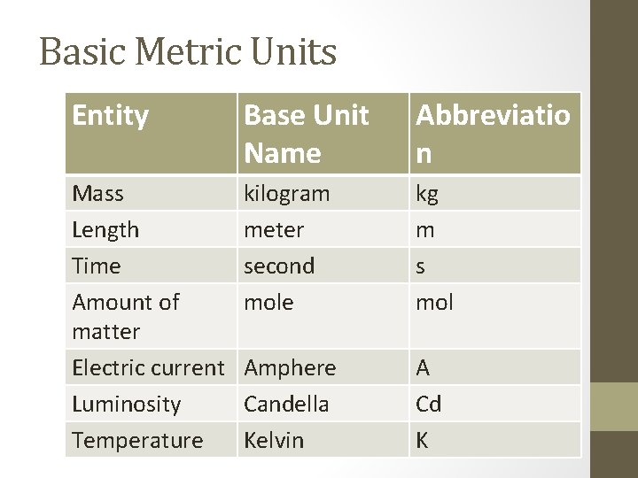 Basic Metric Units Entity Base Unit Name Abbreviatio n Mass Length Time Amount of