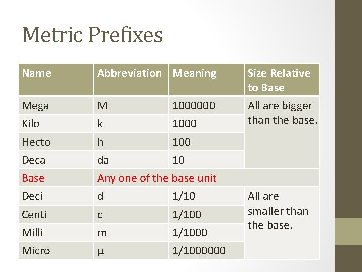 Metric Prefixes Name Abbreviation Meaning Size Relative to Base Mega Kilo M k All