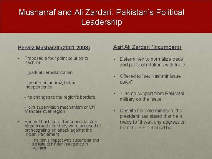 Musharraf and Ali Zardari: Pakistan’s Political Leadership Pervez Musharaff (2001 -2008) Asif Ali Zardari