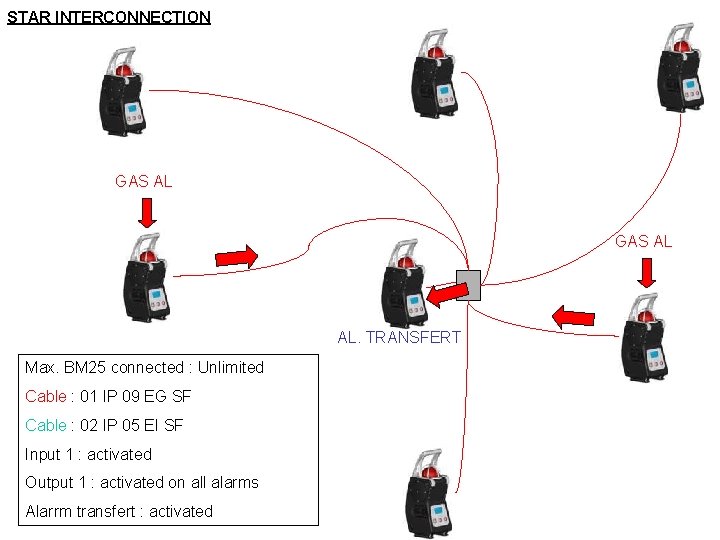 STAR INTERCONNECTION GAS AL AL. TRANSFERT Max. BM 25 connected : Unlimited Cable :