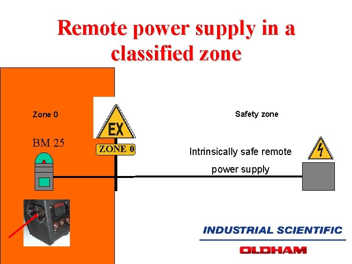 Remote power supply in a classified zone Safety zone Zone 0 BM 25 ZONE