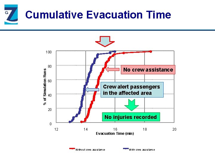 Cumulative Evacuation Time % of Simulation Runs 100 80 No crew assistance 60 Crew