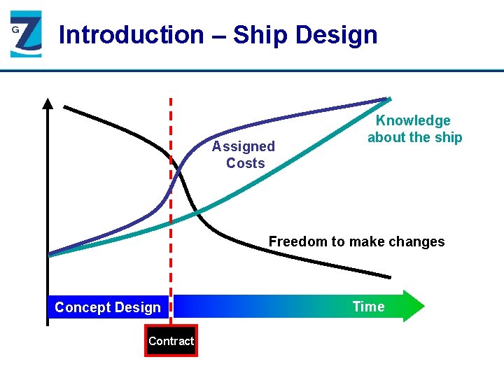 Introduction – Ship Design Assigned Costs Knowledge about the ship Freedom to make changes