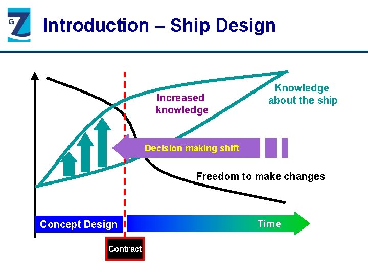 Introduction – Ship Design Increased knowledge Knowledge about the ship Decision making shift Freedom