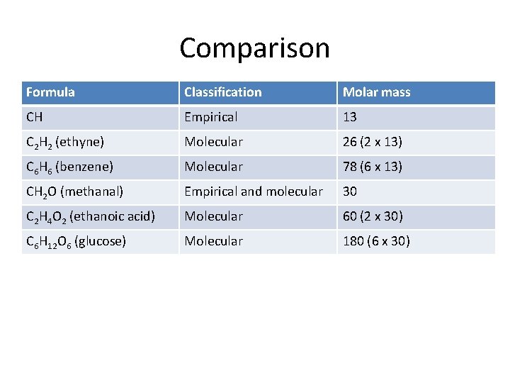 Comparison Formula Classification Molar mass CH Empirical 13 C 2 H 2 (ethyne) Molecular