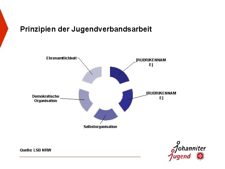 Prinzipien der Jugendverbandsarbeit Ehrenamtlichkeit [RUBRIKENNAM E] Demokratische Organisation Selbstorganisation Quelle: LSB NRW 