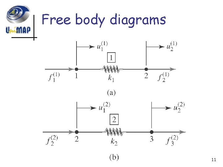 Free body diagrams 11 
