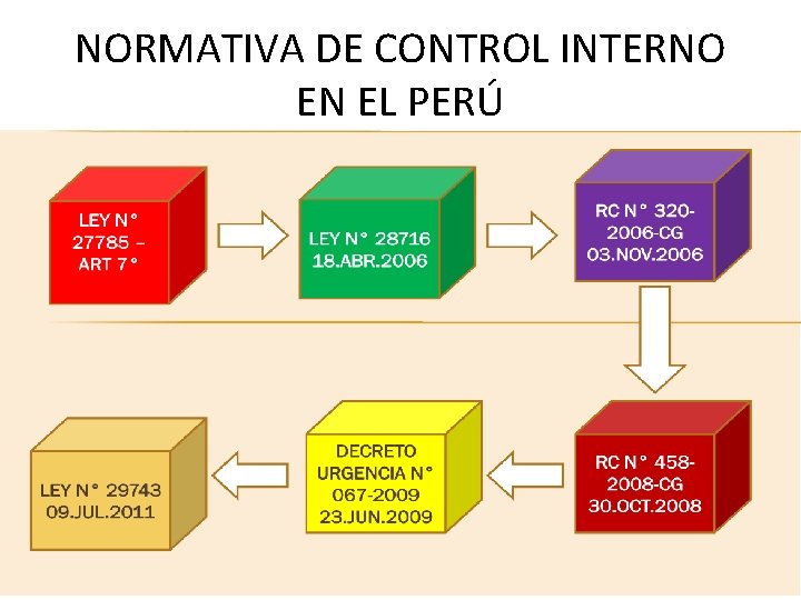 NORMATIVA DE CONTROL INTERNO EN EL PERÚ 