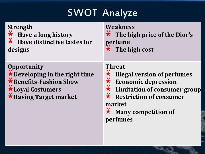 SWOT Analyze Strength ⍣ Have a long history ⍣ Have distinctive tastes for designs