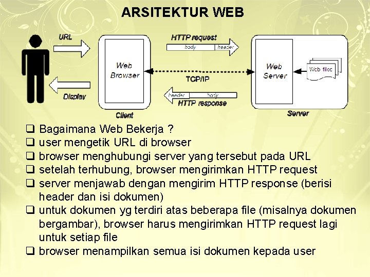ARSITEKTUR WEB q q q Bagaimana Web Bekerja ? user mengetik URL di browser ARSITEKTUR WEB q q q Bagaimana Web Bekerja ? user mengetik URL di browser