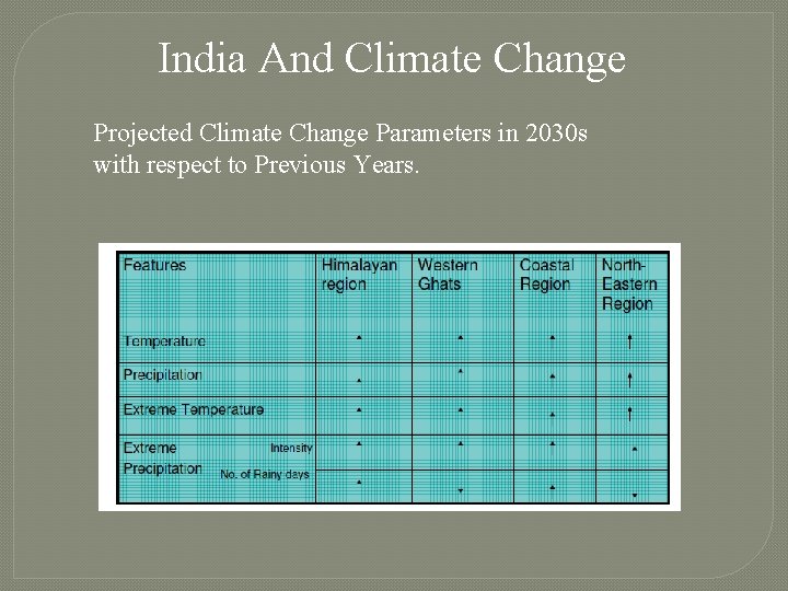 India And Climate Change Projected Climate Change Parameters in 2030 s with respect to