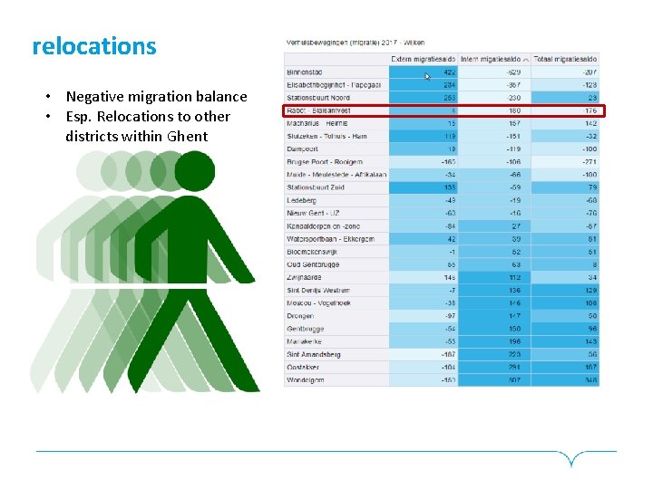 relocations • Negative migration balance • Esp. Relocations to other districts within Ghent 