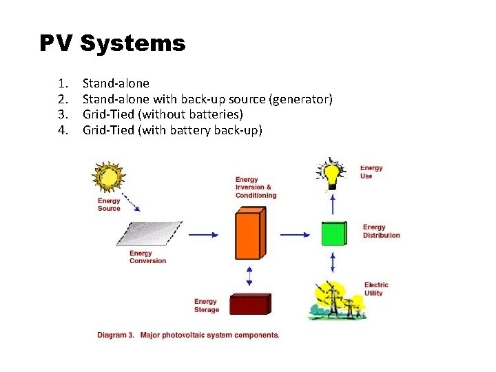 PV Systems 1. 2. 3. 4. Stand-alone with back-up source (generator) Grid-Tied (without batteries)