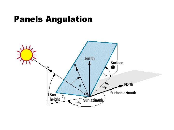 Panels Angulation 