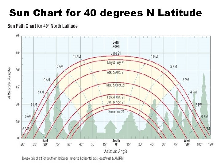 Sun Chart for 40 degrees N Latitude 