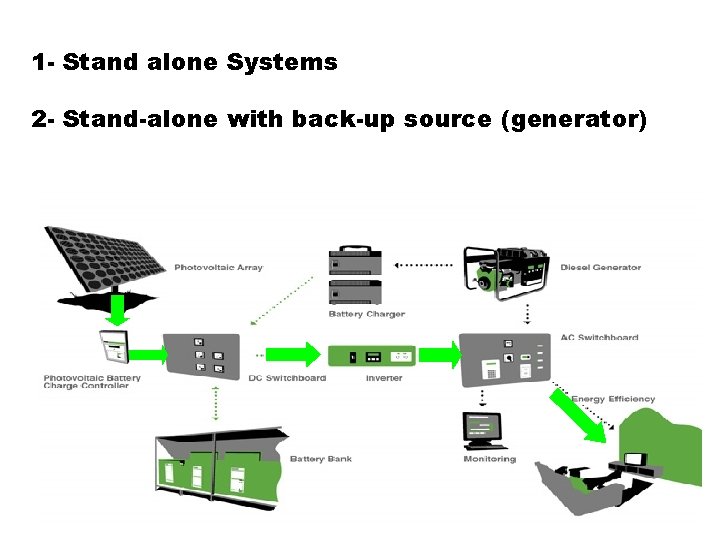 1 - Stand alone Systems 2 - Stand-alone with back-up source (generator) 