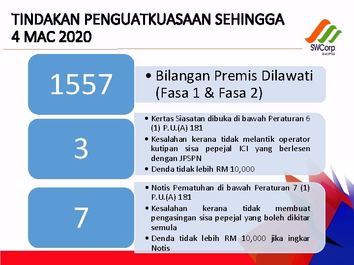 TINDAKAN PENGUATKUASAAN SEHINGGA 4 MAC 2020 1557 • Bilangan Premis Dilawati (Fasa 1 &