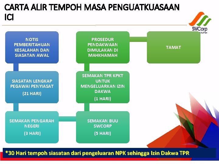 CARTA ALIR TEMPOH MASA PENGUATKUASAAN ICI NOTIS PEMBERITAHUAN KESALAHAN DAN SIASATAN AWAL PROSEDUR PENDAKWAAN