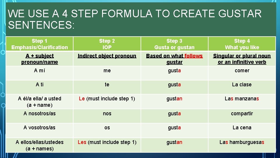 WE USE A 4 STEP FORMULA TO CREATE GUSTAR SENTENCES: Step 1 Emphasis/Clarification Step