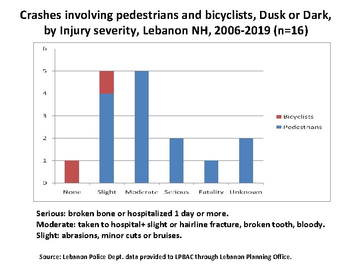 Crashes involving pedestrians and bicyclists, Dusk or Dark, by Injury severity, Lebanon NH, 2006