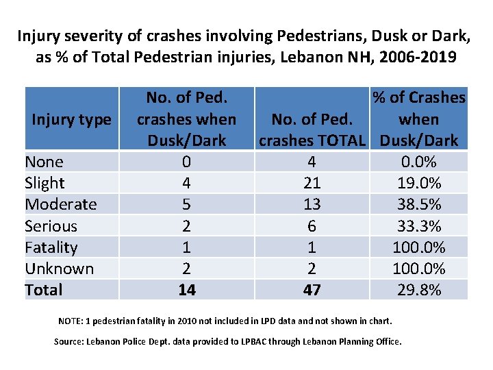 Injury severity of crashes involving Pedestrians, Dusk or Dark, as % of Total Pedestrian