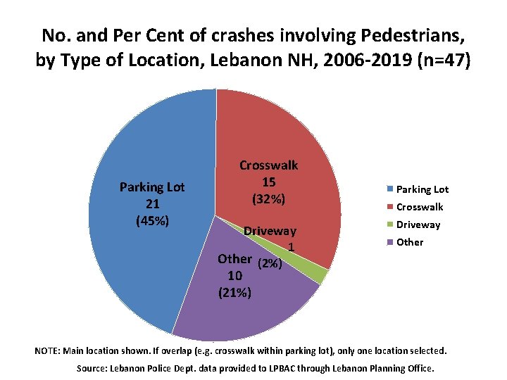 No. and Per Cent of crashes involving Pedestrians, by Type of Location, Lebanon NH,