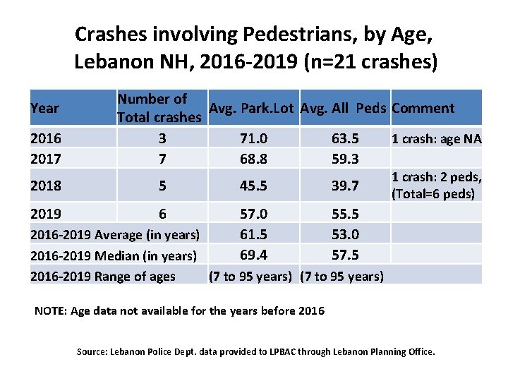 Crashes involving Pedestrians, by Age, Lebanon NH, 2016 -2019 (n=21 crashes) Year 2016 2017