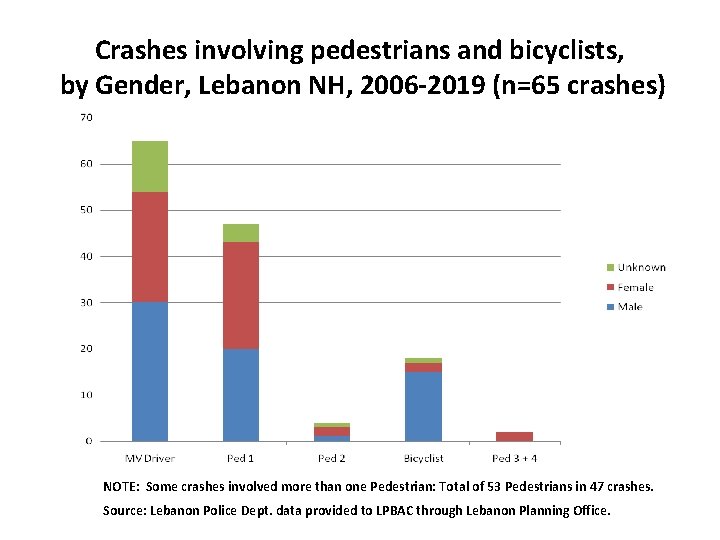 Crashes involving pedestrians and bicyclists, by Gender, Lebanon NH, 2006 -2019 (n=65 crashes) NOTE: