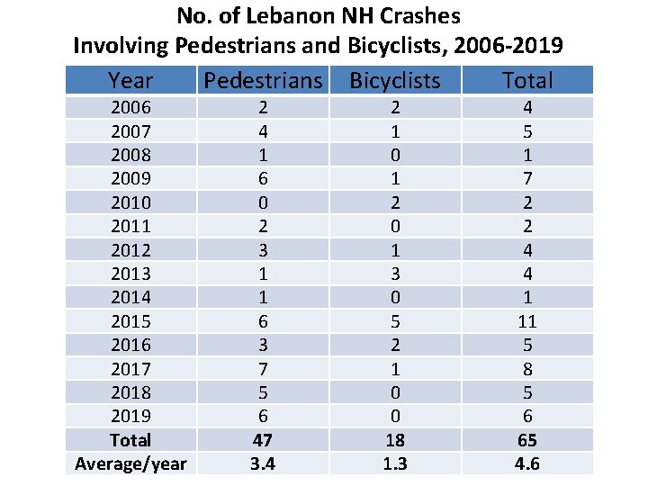 No. of Lebanon NH Crashes Involving Pedestrians and Bicyclists, 2006 -2019 Year Pedestrians Bicyclists