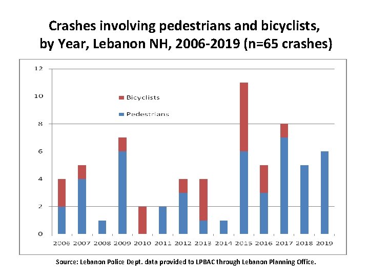 Crashes involving pedestrians and bicyclists, by Year, Lebanon NH, 2006 -2019 (n=65 crashes) Source: