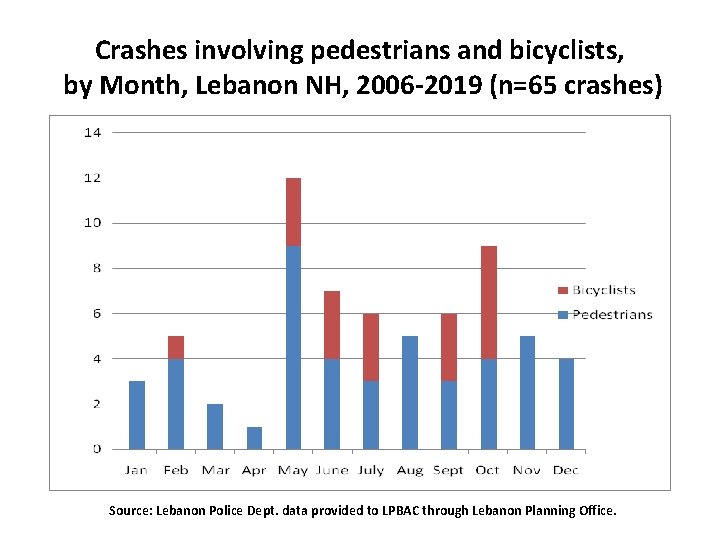 Crashes involving pedestrians and bicyclists, by Month, Lebanon NH, 2006 -2019 (n=65 crashes) Source: