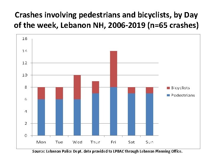 Crashes involving pedestrians and bicyclists, by Day of the week, Lebanon NH, 2006 -2019