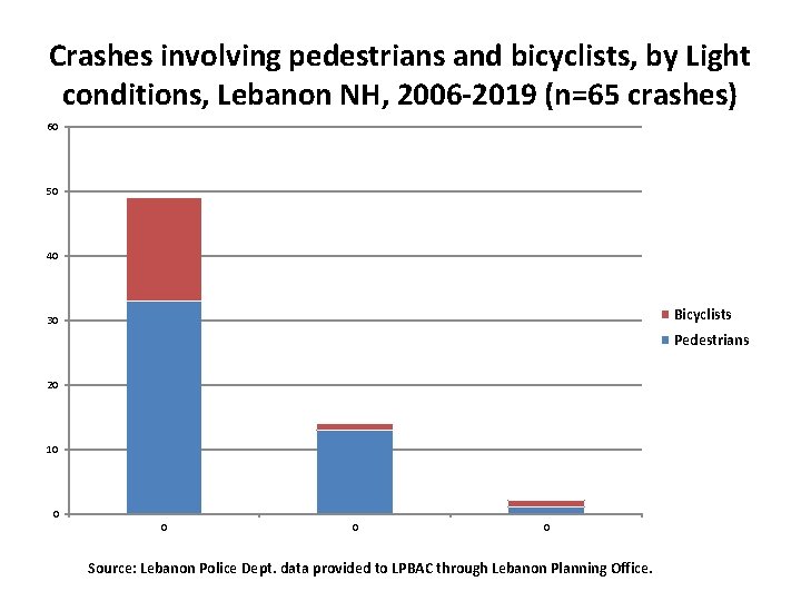 Crashes involving pedestrians and bicyclists, by Light conditions, Lebanon NH, 2006 -2019 (n=65 crashes)