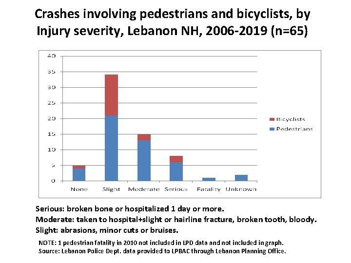 Crashes involving pedestrians and bicyclists, by Injury severity, Lebanon NH, 2006 -2019 (n=65) Serious: