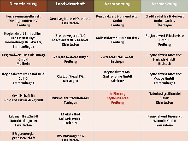 Dienstleistung Landwirtschaft Verarbeitung Vermarktung Regionale Wertschöpfungskette 2019 Partnerunternehmen der Regionalwert AG Großhandel für Naturkost