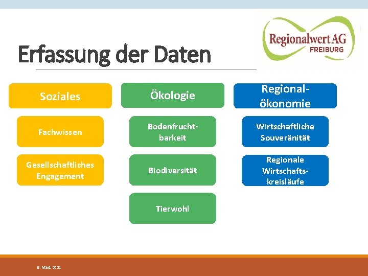 Erfassung der Daten Soziales Ökologie Regionalökonomie Fachwissen Bodenfruchtbarkeit Wirtschaftliche Souveränität Biodiversität Regionale Wirtschaftskreisläufe Gesellschaftliches