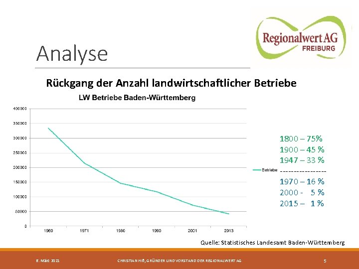 Analyse Rückgang der Anzahl landwirtschaftlicher Betriebe 1800 – 75% 1900 – 45 % 1947