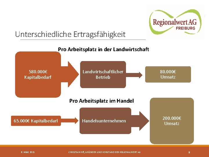 Unterschiedliche Ertragsfähigkeit Pro Arbeitsplatz in der Landwirtschaft 580. 000€ Kapitalbedarf Landwirtschaftlicher Betrieb 80. 000€