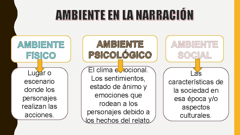 AMBIENTE EN LA NARRACIÓN AMBIENTE PSICOLÓGICO Lugar o escenario donde los personajes realizan las