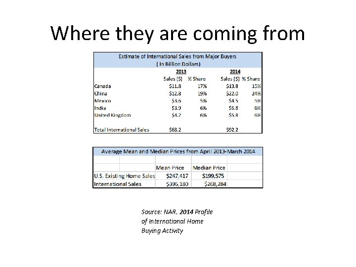 Where they are coming from Source: NAR, 2014 Profile of International Home Buying Activity