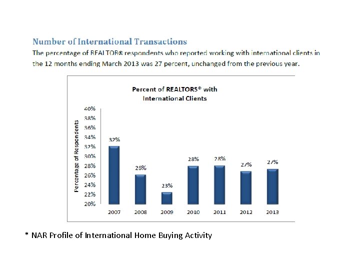 * NAR Profile of International Home Buying Activity 