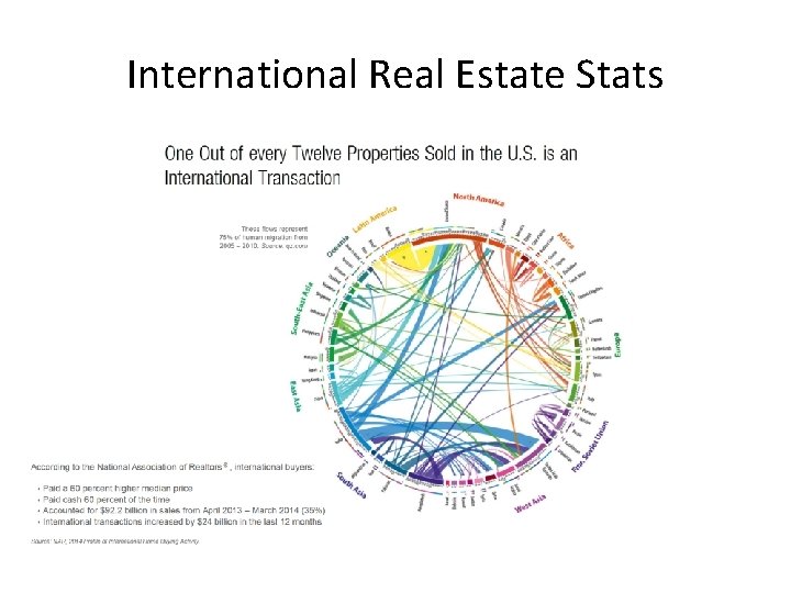 International Real Estate Stats 