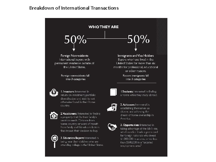 Breakdown of International Transactions 