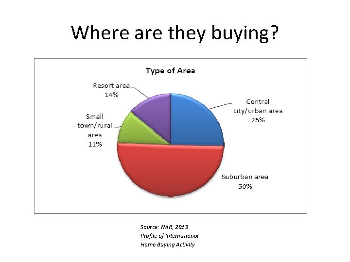 Where are they buying? Source: NAR, 2013 Profile of International Home Buying Activity 