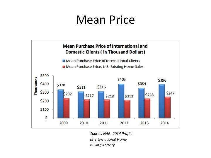 Mean Price Source: NAR, 2014 Profile of International Home Buying Activity 
